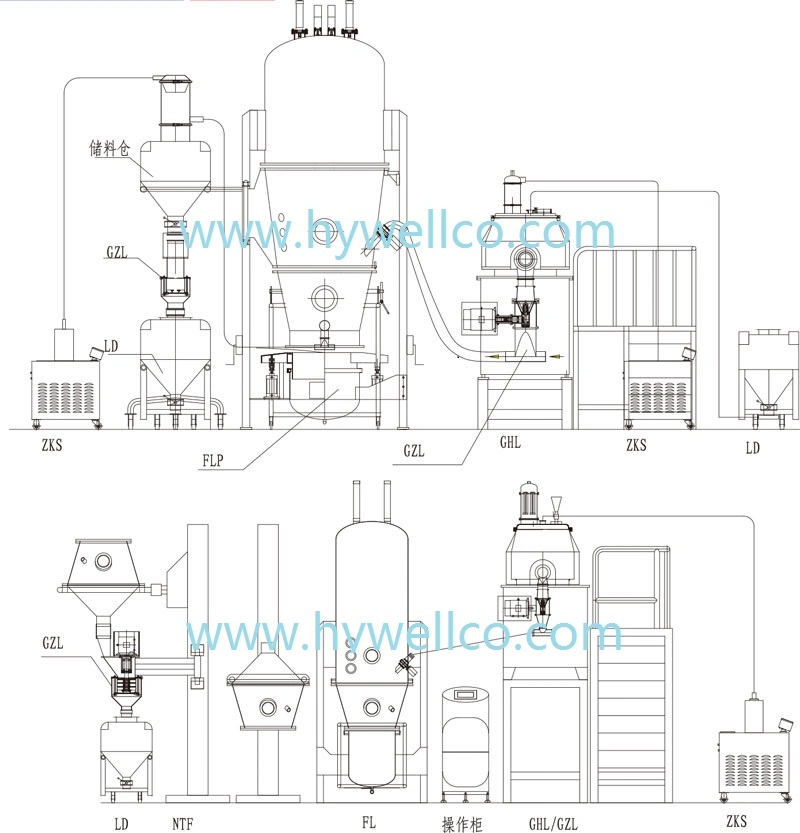 FL Series GMP Fluid / Fluidizing Bed Granulator / Granulating /Pharmaceutical Machine